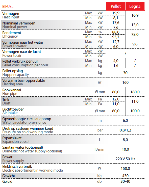 Eco2all -Specificaties Bifuel